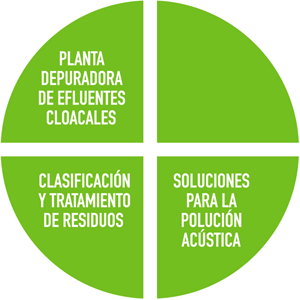 Sewage depuration plant / Waste classification and treatment / Solutions for acoustic pollution